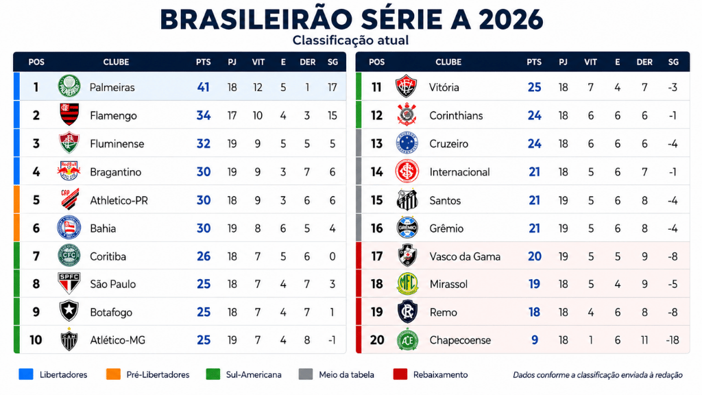 Palmeiras lidera classificação do Brasileirão 2026 após pausa no calendário