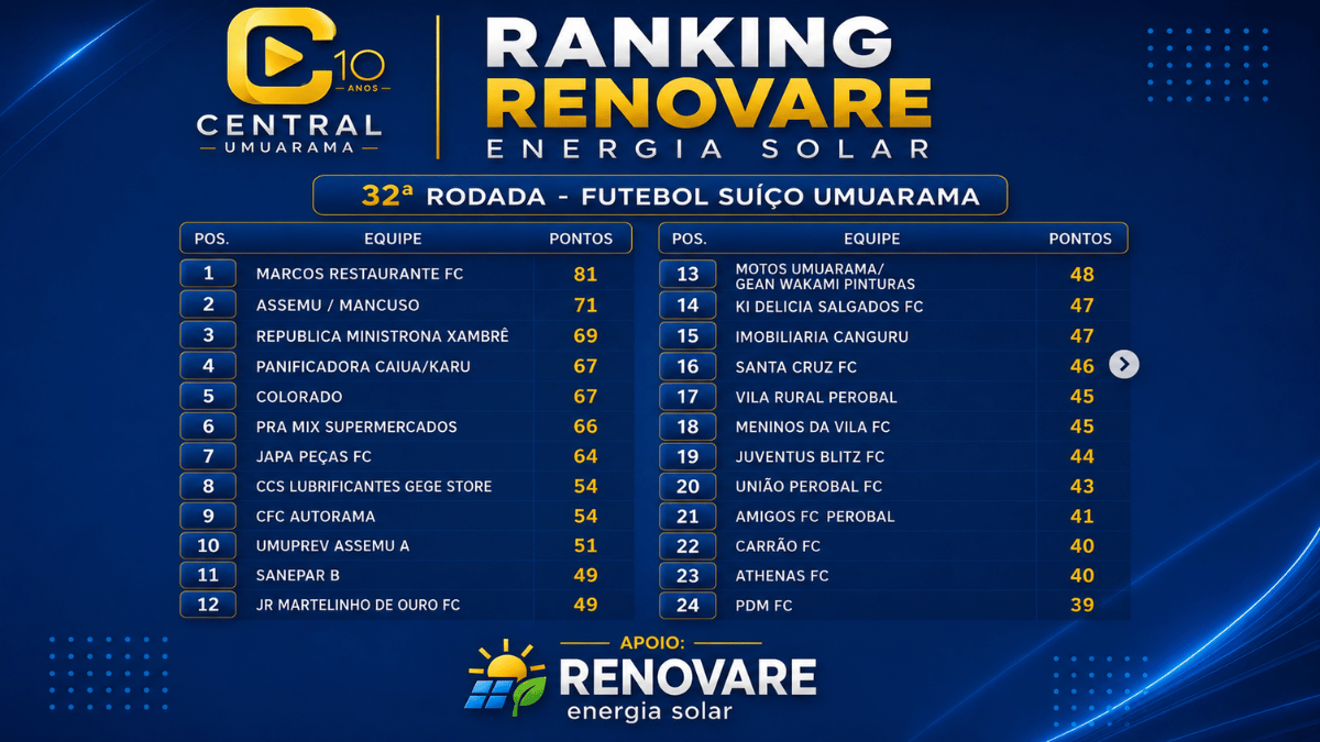 Futebol Suíço de Umuarama: veja o ranking da 32ª rodada