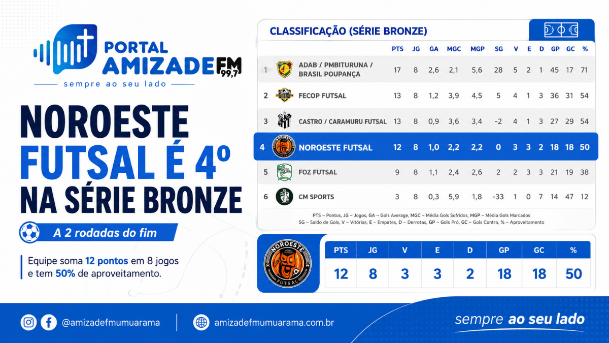 Noroeste Futsal é 4º na Série Bronze a 2 rodadas do fim