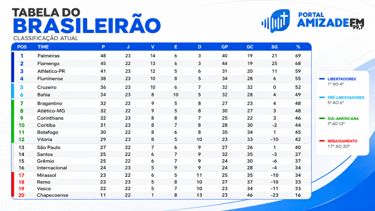Veja os jogos do Brasileirão e a tabela atualizada Veja os jogos do Brasileirão e a tabela atualizada