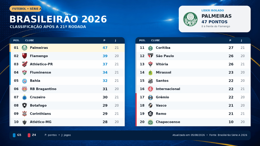 Tabela do brasileirão