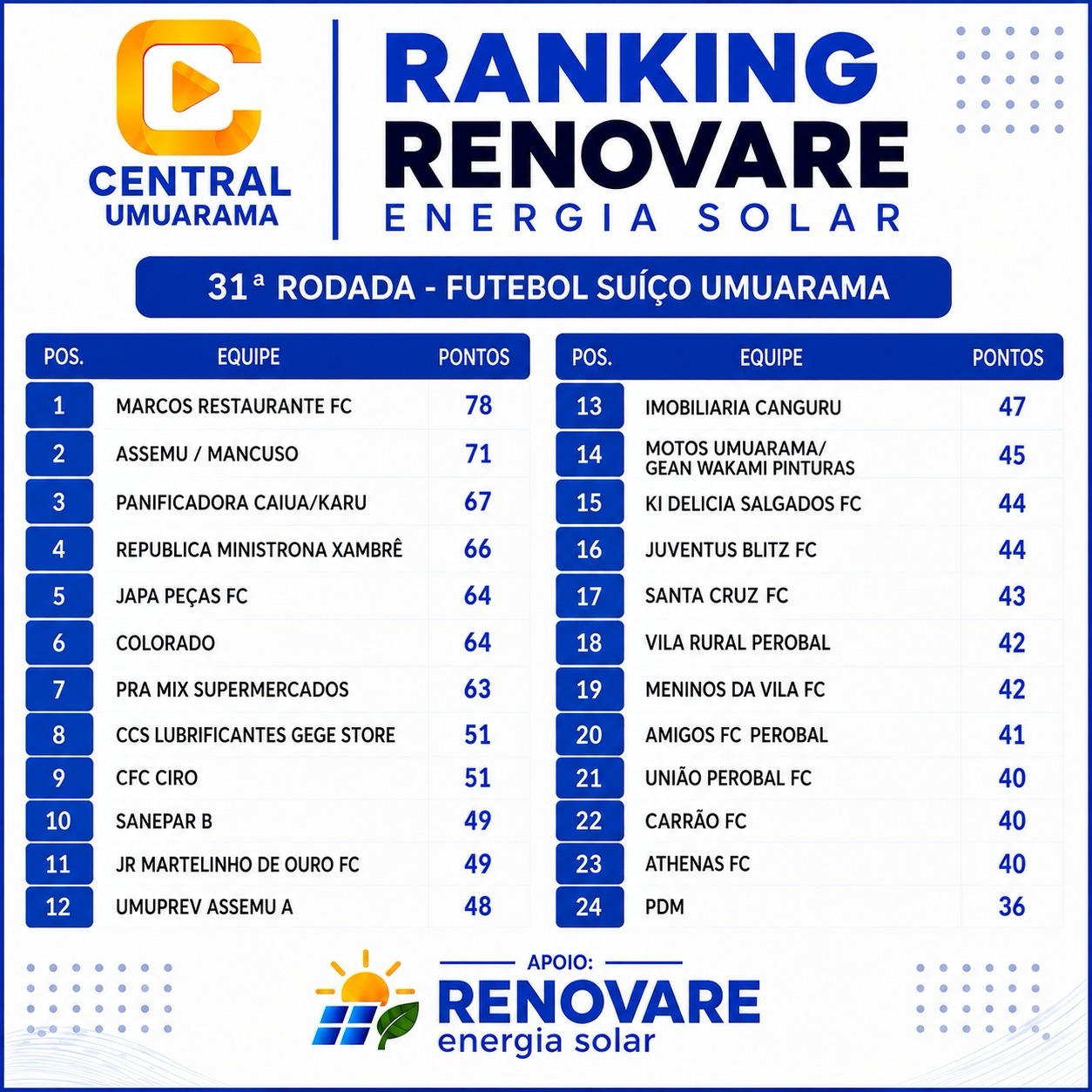 Futebol Suíço de Umuarama: veja o ranking da 31ª rodada
