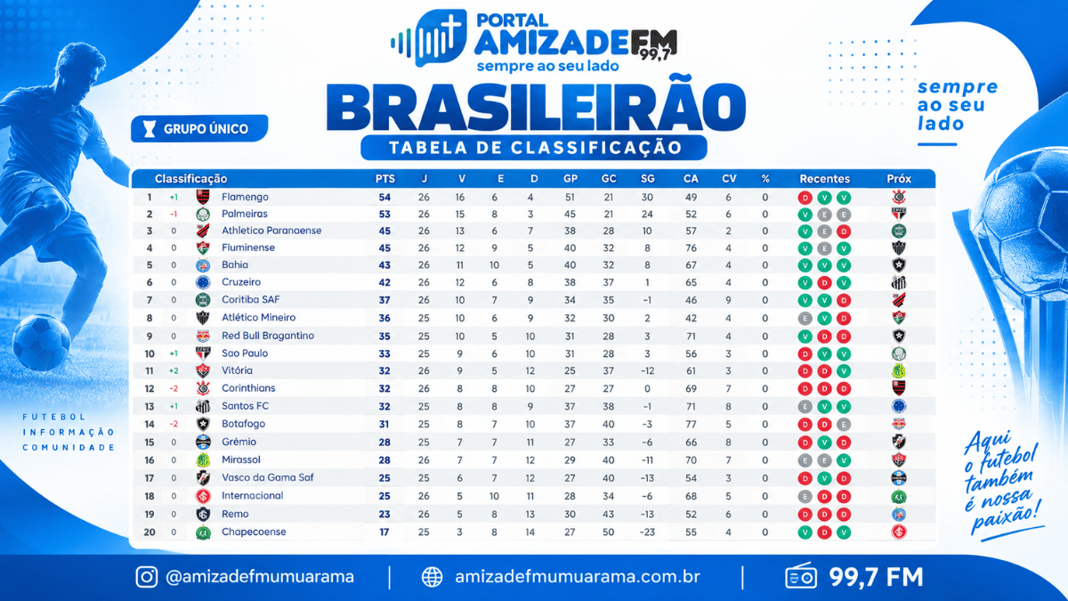 Brasileirão: a classificação atualizada após a 26ª rodada