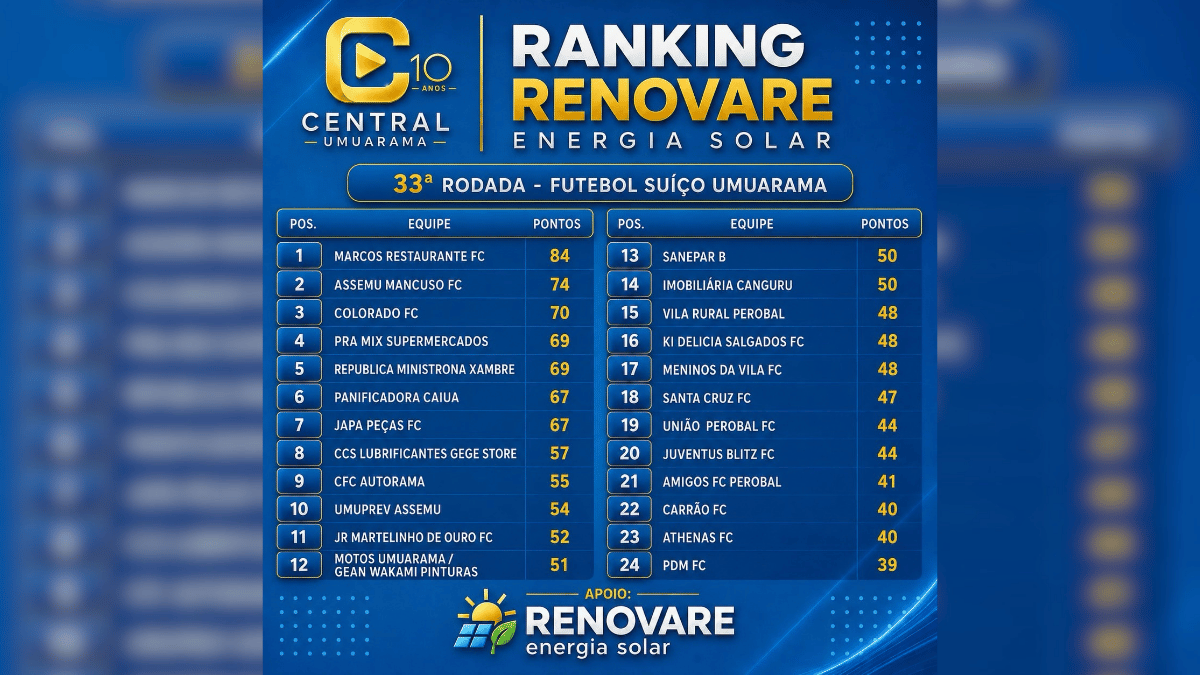 Futebol suíço de Umuarama: veja o ranking da 33ª rodada